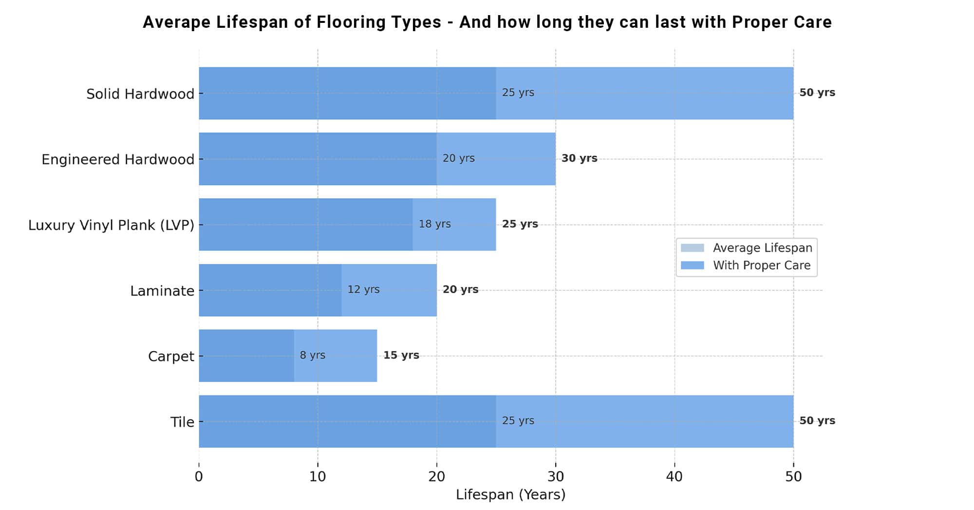 Average lifespan of flooring types with proper care